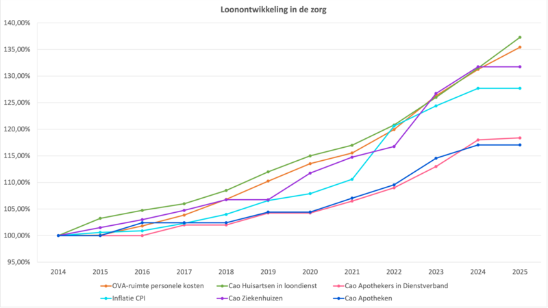 Vergelijking loonontwikkeling in de zorg + inflatie